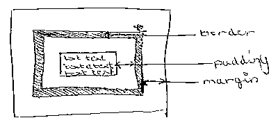 Box Model Diagram